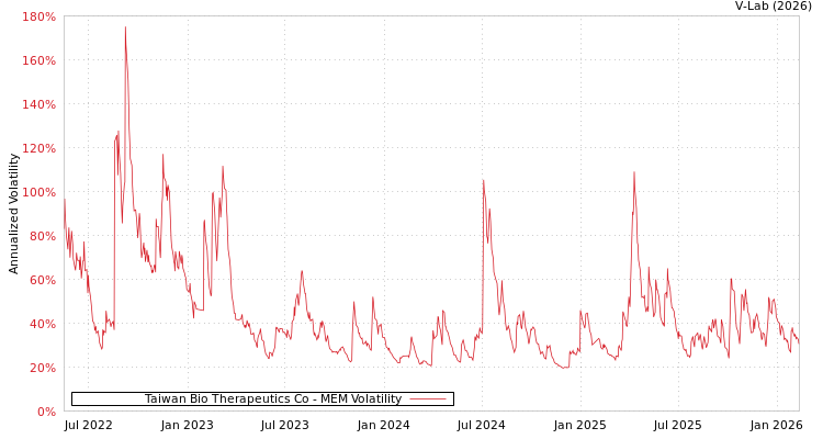 graph of Taiwan Bio Therapeutics Co MEM