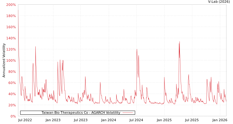 graph of Taiwan Bio Therapeutics Co AGARCH