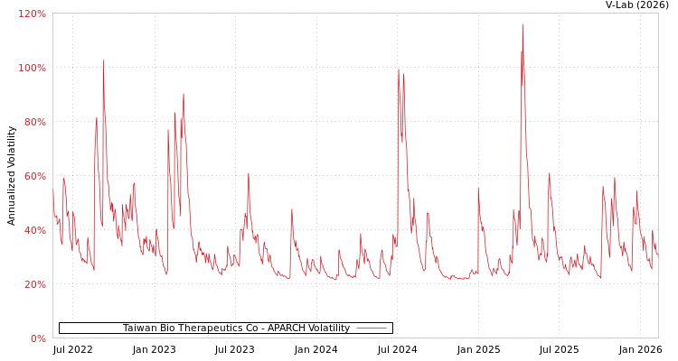 graph of Taiwan Bio Therapeutics Co APARCH