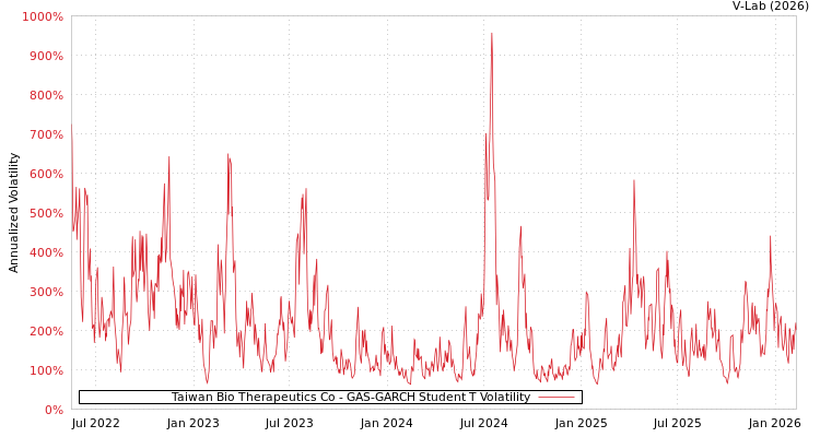 graph of Taiwan Bio Therapeutics Co GAS-GARCH-T