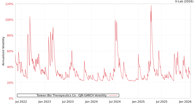 graph of Taiwan Bio Therapeutics Co GJR-GARCH