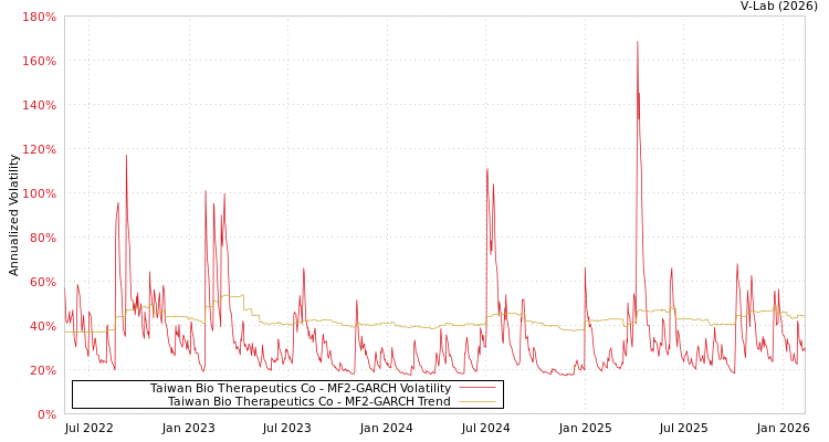 graph of Taiwan Bio Therapeutics Co MF2-GARCH