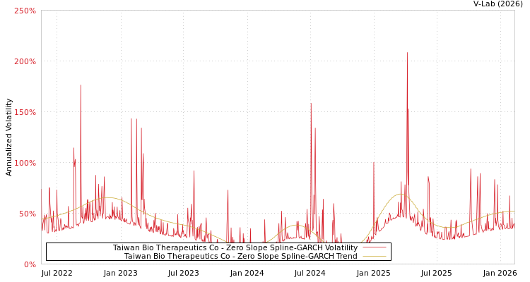 graph of Taiwan Bio Therapeutics Co S0GARCH