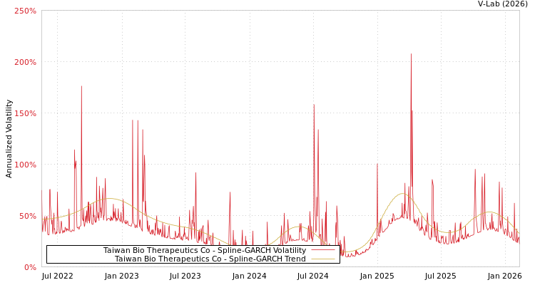 graph of Taiwan Bio Therapeutics Co SGARCH