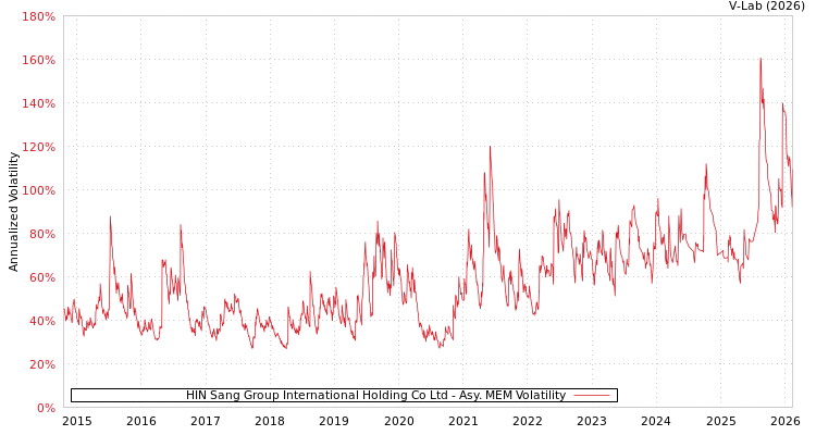 graph of HIN Sang Group International Holding Co Ltd AMEM