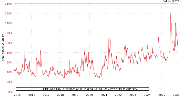graph of HIN Sang Group International Holding Co Ltd APMEM
