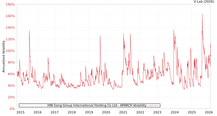 graph of HIN Sang Group International Holding Co Ltd APARCH