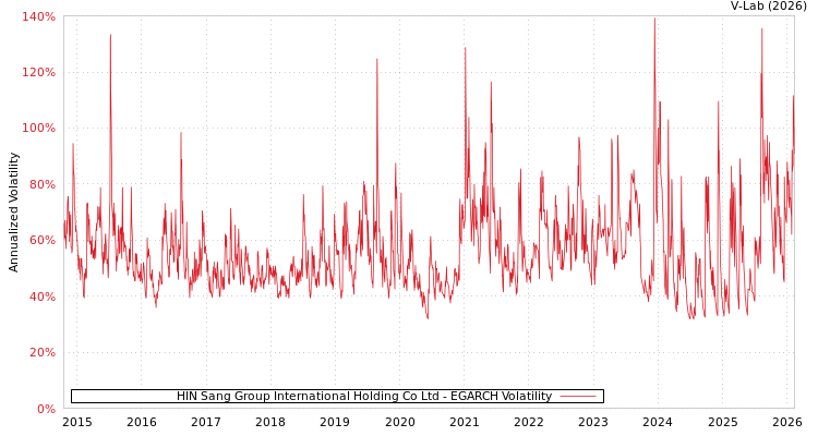 graph of HIN Sang Group International Holding Co Ltd EGARCH