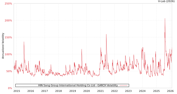 graph of HIN Sang Group International Holding Co Ltd GARCH
