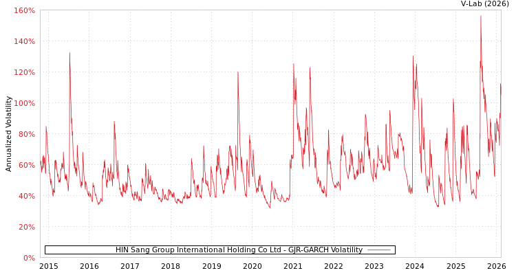 graph of HIN Sang Group International Holding Co Ltd GJR-GARCH