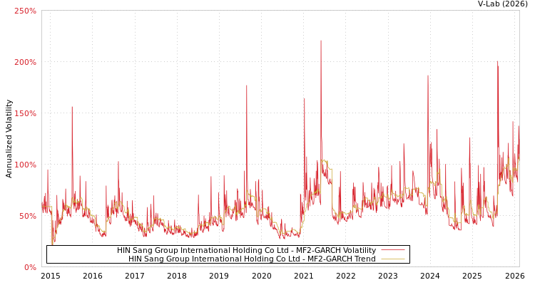 graph of HIN Sang Group International Holding Co Ltd MF2-GARCH