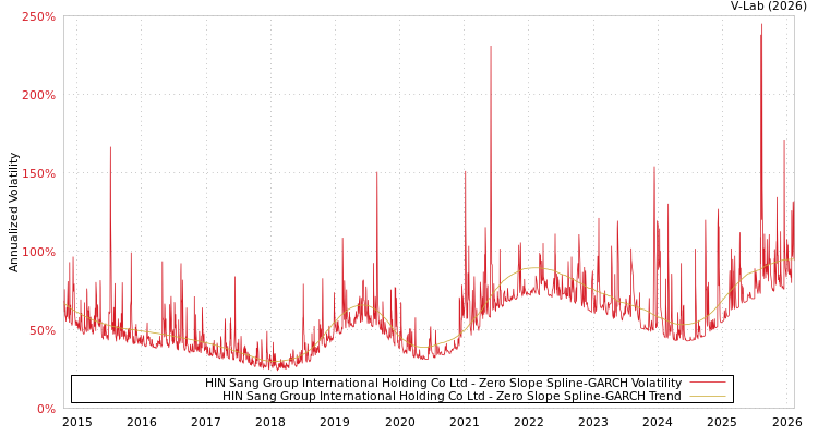 graph of HIN Sang Group International Holding Co Ltd S0GARCH