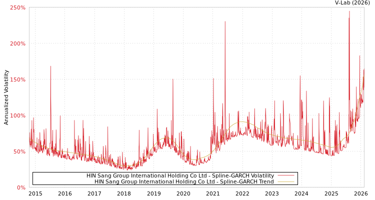 graph of HIN Sang Group International Holding Co Ltd SGARCH