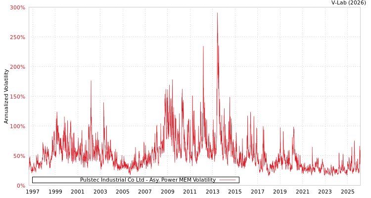 graph of Pulstec Industrial Co Ltd APMEM