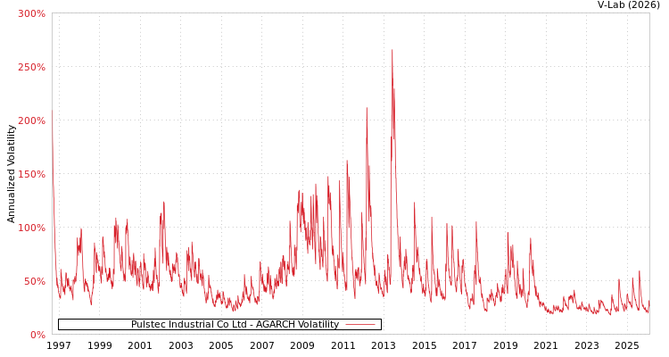 graph of Pulstec Industrial Co Ltd AGARCH