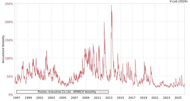 graph of Pulstec Industrial Co Ltd APARCH