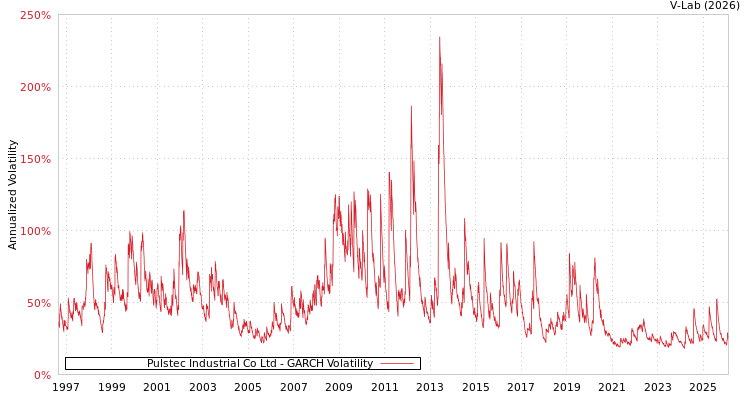 graph of Pulstec Industrial Co Ltd GARCH