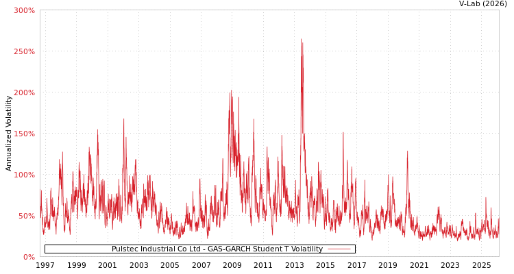 graph of Pulstec Industrial Co Ltd GAS-GARCH-T