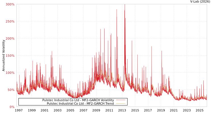 graph of Pulstec Industrial Co Ltd MF2-GARCH