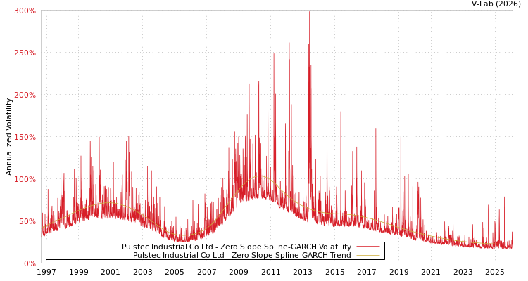 graph of Pulstec Industrial Co Ltd S0GARCH