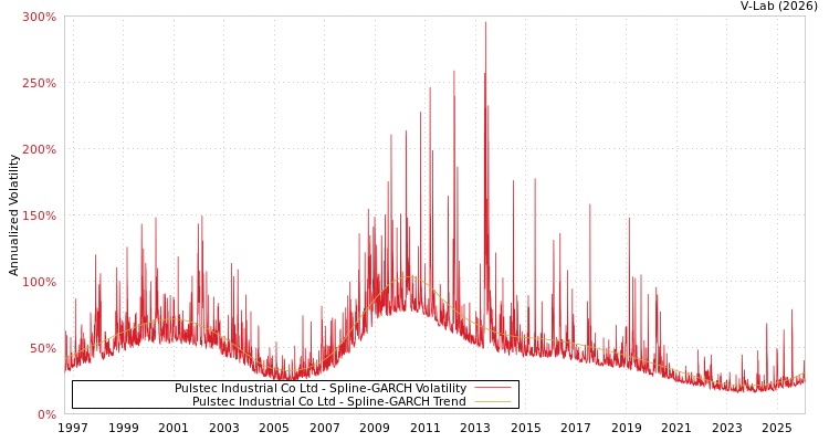 graph of Pulstec Industrial Co Ltd SGARCH