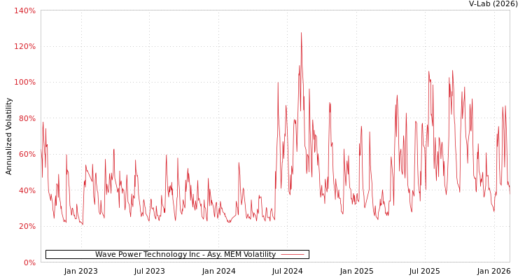 graph of Wave Power Technology Inc AMEM
