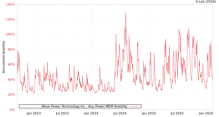 graph of Wave Power Technology Inc APMEM