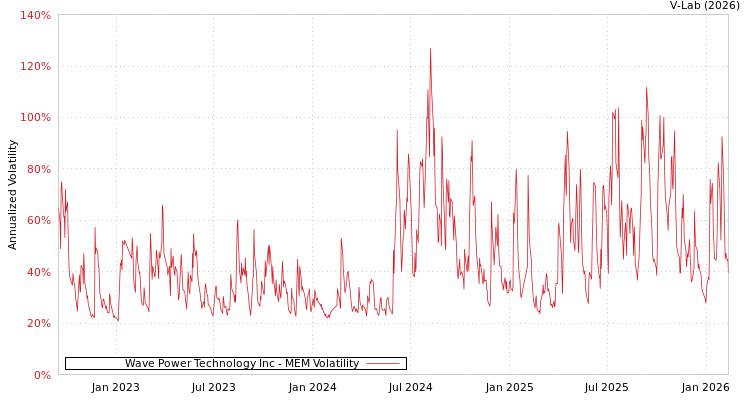 graph of Wave Power Technology Inc MEM