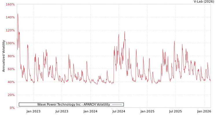 graph of Wave Power Technology Inc APARCH