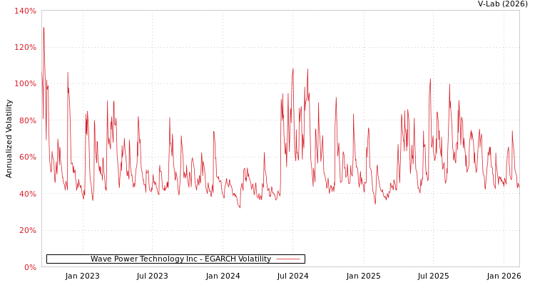 graph of Wave Power Technology Inc EGARCH