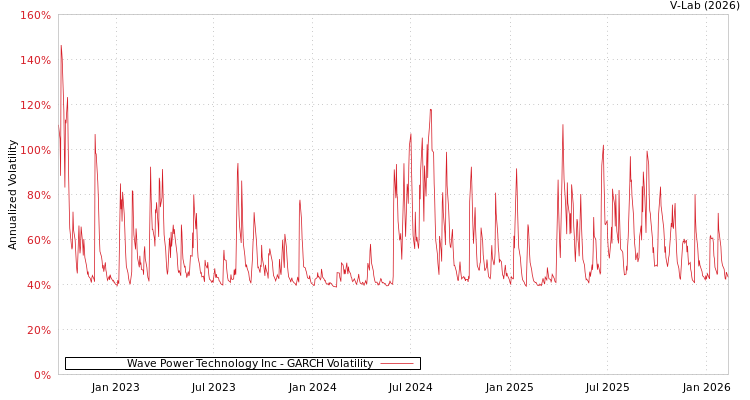 graph of Wave Power Technology Inc GARCH