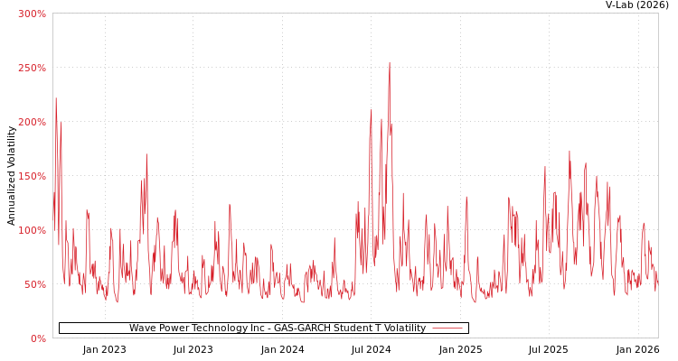 graph of Wave Power Technology Inc GAS-GARCH-T