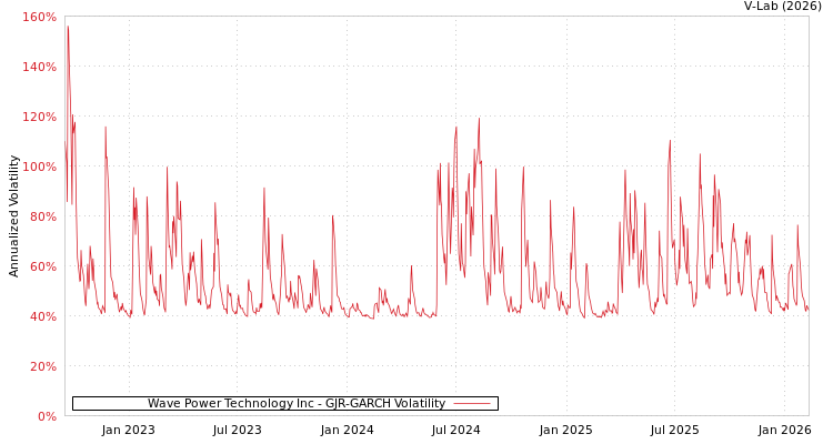 graph of Wave Power Technology Inc GJR-GARCH