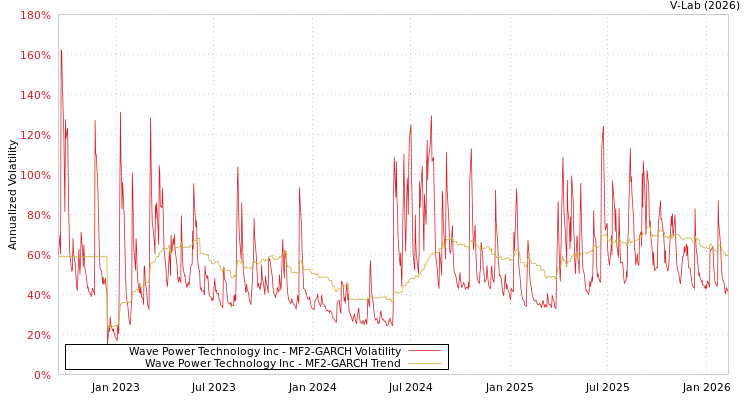 graph of Wave Power Technology Inc MF2-GARCH