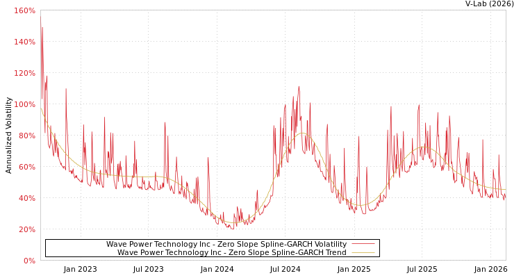 graph of Wave Power Technology Inc S0GARCH