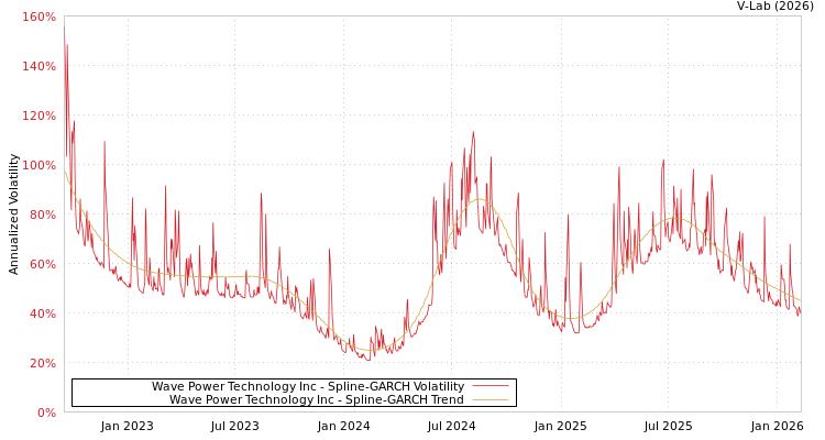 graph of Wave Power Technology Inc SGARCH