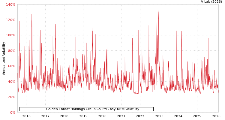 graph of Golden Throat Holdings Group Co Ltd AMEM