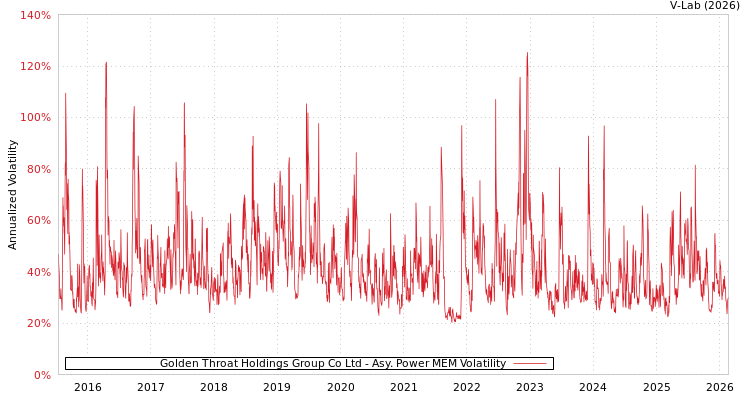 graph of Golden Throat Holdings Group Co Ltd APMEM