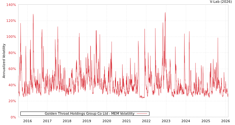 graph of Golden Throat Holdings Group Co Ltd MEM