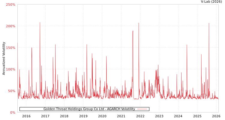 graph of Golden Throat Holdings Group Co Ltd AGARCH