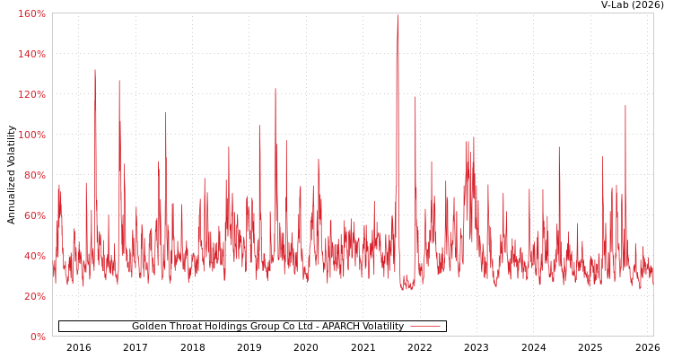 graph of Golden Throat Holdings Group Co Ltd APARCH