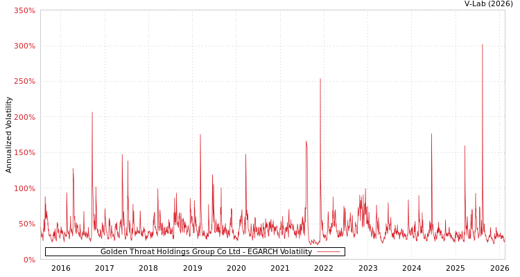 graph of Golden Throat Holdings Group Co Ltd EGARCH