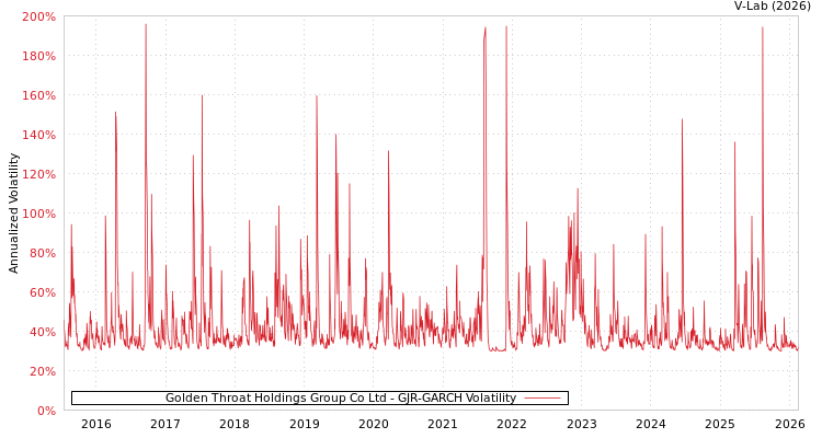 graph of Golden Throat Holdings Group Co Ltd GJR-GARCH