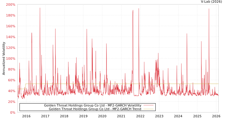 graph of Golden Throat Holdings Group Co Ltd MF2-GARCH