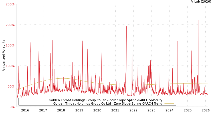 graph of Golden Throat Holdings Group Co Ltd S0GARCH