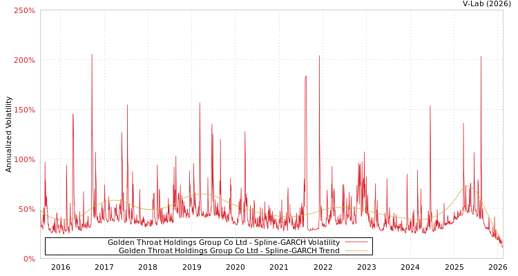 graph of Golden Throat Holdings Group Co Ltd SGARCH