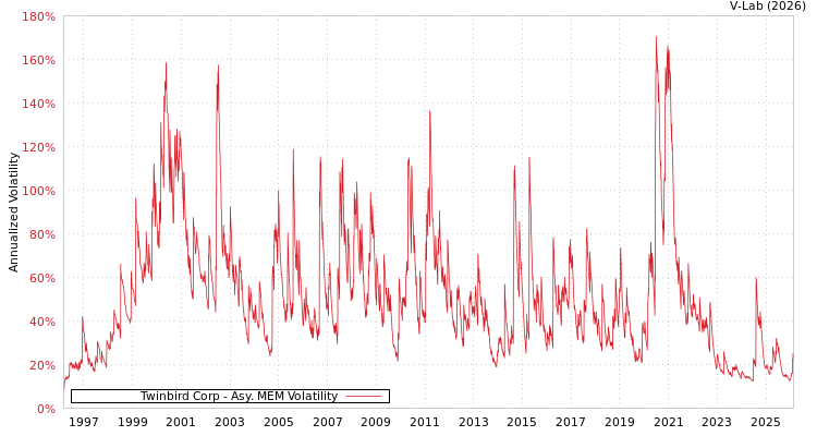 graph of Twinbird Corp AMEM