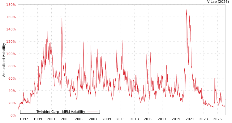 graph of Twinbird Corp MEM