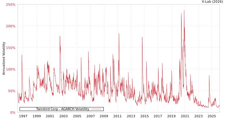 graph of Twinbird Corp AGARCH