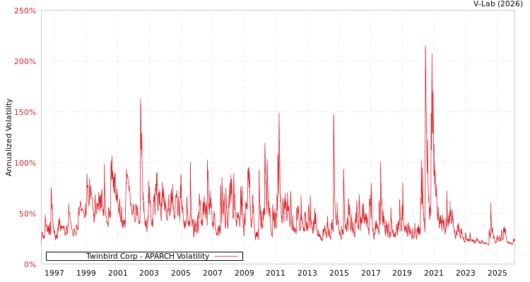 graph of Twinbird Corp APARCH